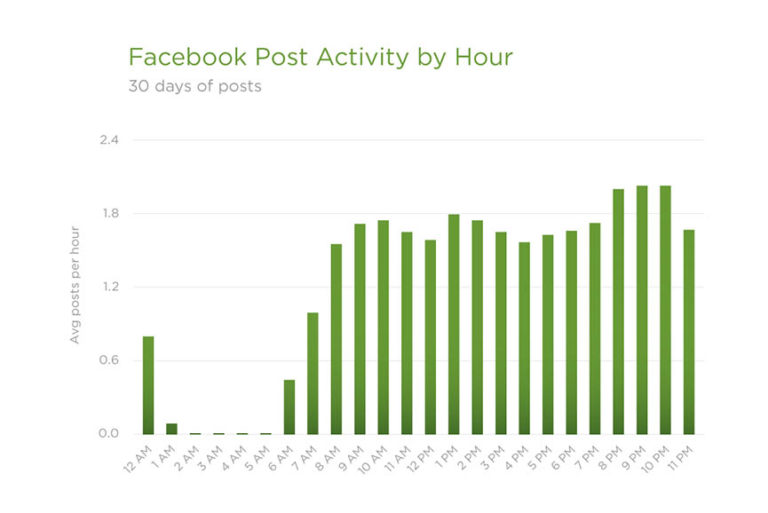 Publishing Posts on Nights & Weekends