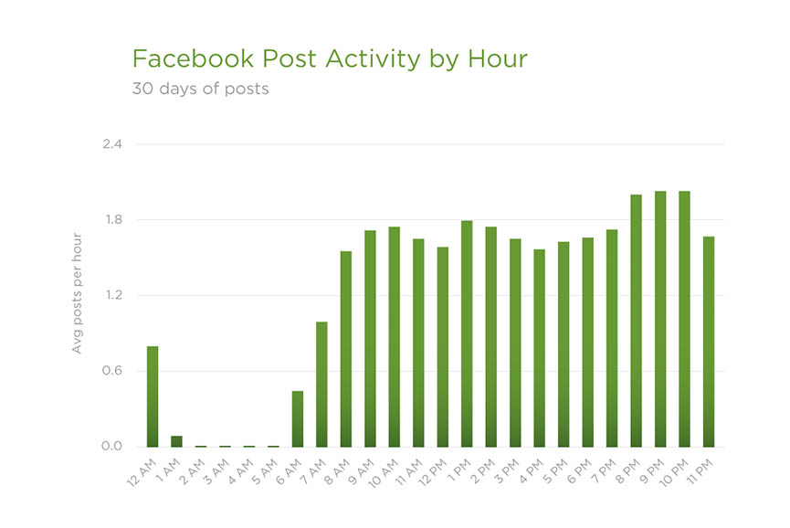 Publishing Posts on Nights & Weekends