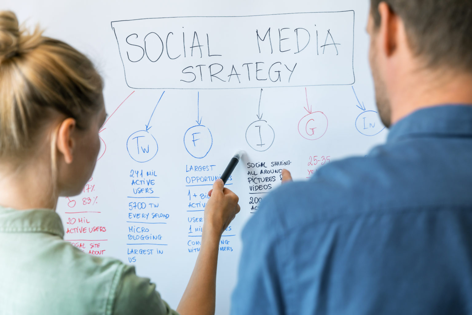 Elevating Social Media Strategy