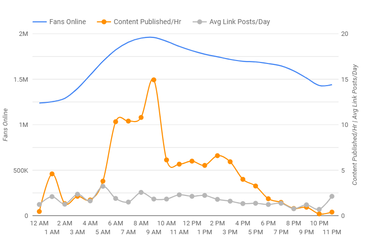 Increasing Facebook Reach